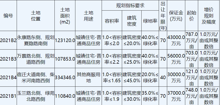 碧桂园总价24亿元竞得宿迁2宗商住用地 中国网地产 碧桂园总价24亿元竞得宿迁2宗商住用地 中国网地产